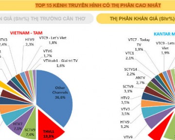 Quảng cáo truyền hình TP Hồ Chí Minh - Top 15 kênh có thị phần lớn nhất